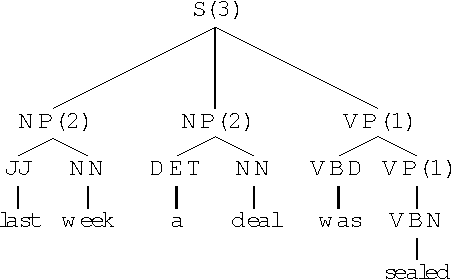 Figure 3 for Tree-gram Parsing: Lexical Dependencies and Structural Relations
