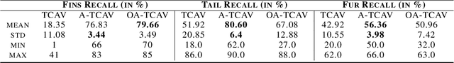 Figure 4 for Adversarial TCAV -- Robust and Effective Interpretation of Intermediate Layers in Neural Networks