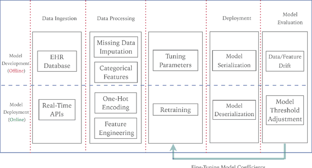 Figure 1 for ISTHMUS: Secure, Scalable, Real-time and Robust Machine Learning Platform for Healthcare