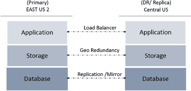 Figure 4 for ISTHMUS: Secure, Scalable, Real-time and Robust Machine Learning Platform for Healthcare