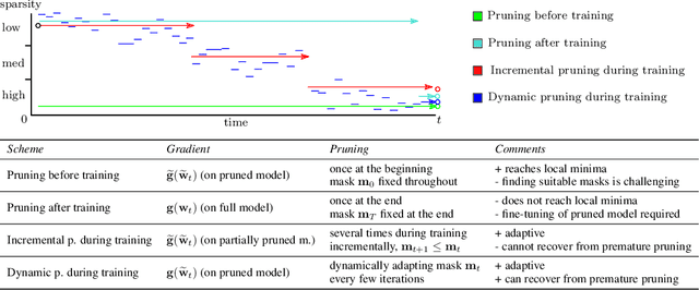Figure 1 for Dynamic Model Pruning with Feedback