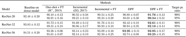 Figure 4 for Dynamic Model Pruning with Feedback