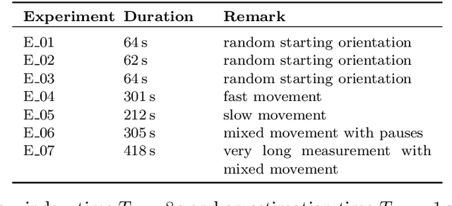 Figure 2 for Magnetometer-free inertial motion tracking of arbitrary joints with range of motion constraints