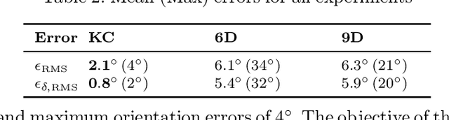 Figure 4 for Magnetometer-free inertial motion tracking of arbitrary joints with range of motion constraints