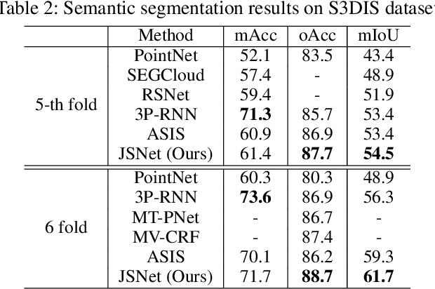 Figure 4 for JSNet: Joint Instance and Semantic Segmentation of 3D Point Clouds