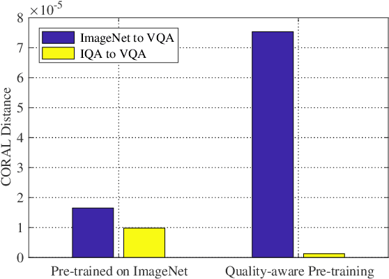 Figure 3 for Blindly Assess Quality of In-the-Wild Videos via Quality-aware Pre-training and Motion Perception