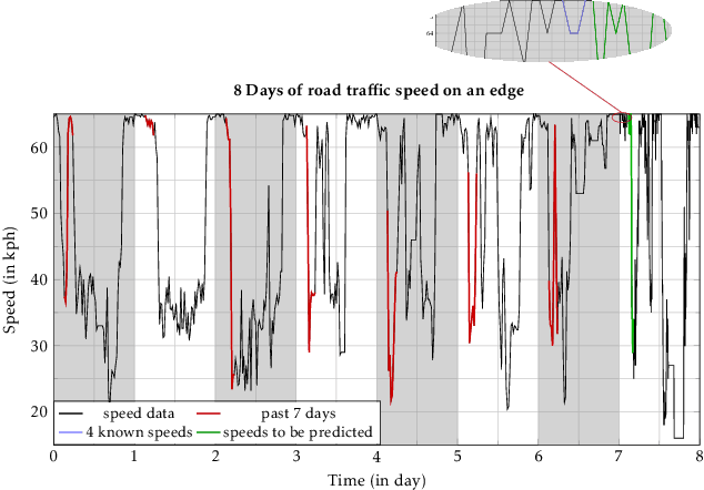 Figure 3 for Deep Learning applied to Road Traffic Speed forecasting