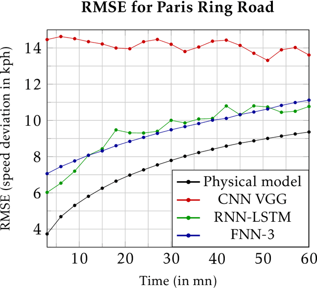 Figure 4 for Deep Learning applied to Road Traffic Speed forecasting