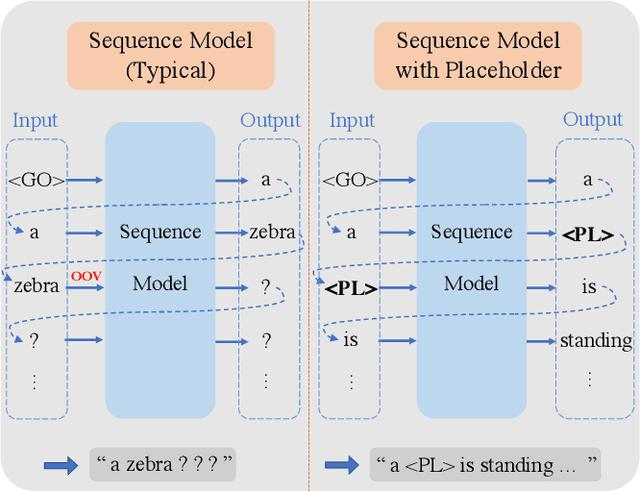 Figure 3 for Decoupled Novel Object Captioner