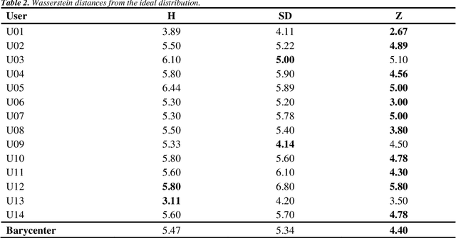 Figure 4 for Gamifying optimization: a Wasserstein distance-based analysis of human search