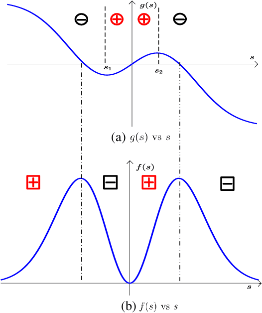 Figure 1 for The Cramer-Rao Bound for Signal Parameter Estimation from Quantized Data