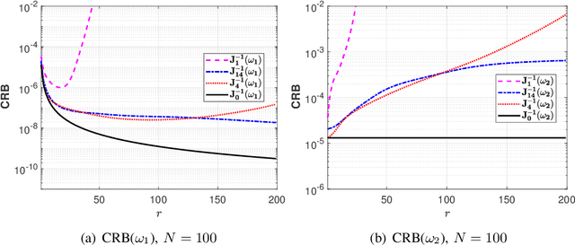Figure 2 for The Cramer-Rao Bound for Signal Parameter Estimation from Quantized Data