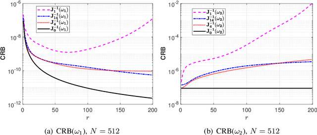 Figure 3 for The Cramer-Rao Bound for Signal Parameter Estimation from Quantized Data