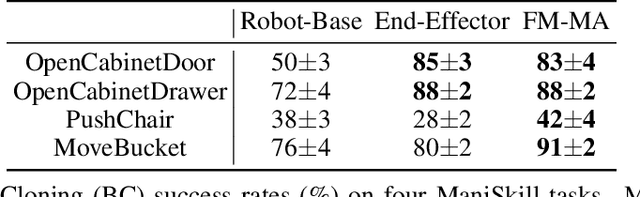 Figure 4 for Frame Mining: a Free Lunch for Learning Robotic Manipulation from 3D Point Clouds