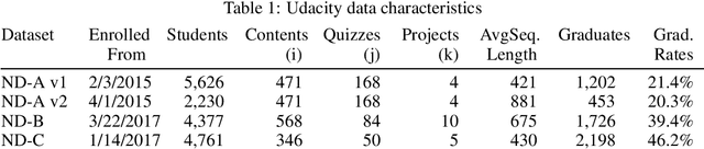 Figure 1 for Deep Learning to Predict Student Outcomes