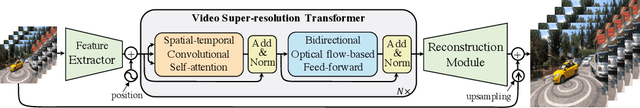 Figure 1 for Video Super-Resolution Transformer