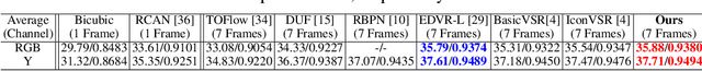 Figure 4 for Video Super-Resolution Transformer