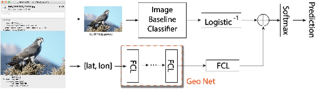 Figure 3 for Geo-Aware Networks for Fine Grained Recognition