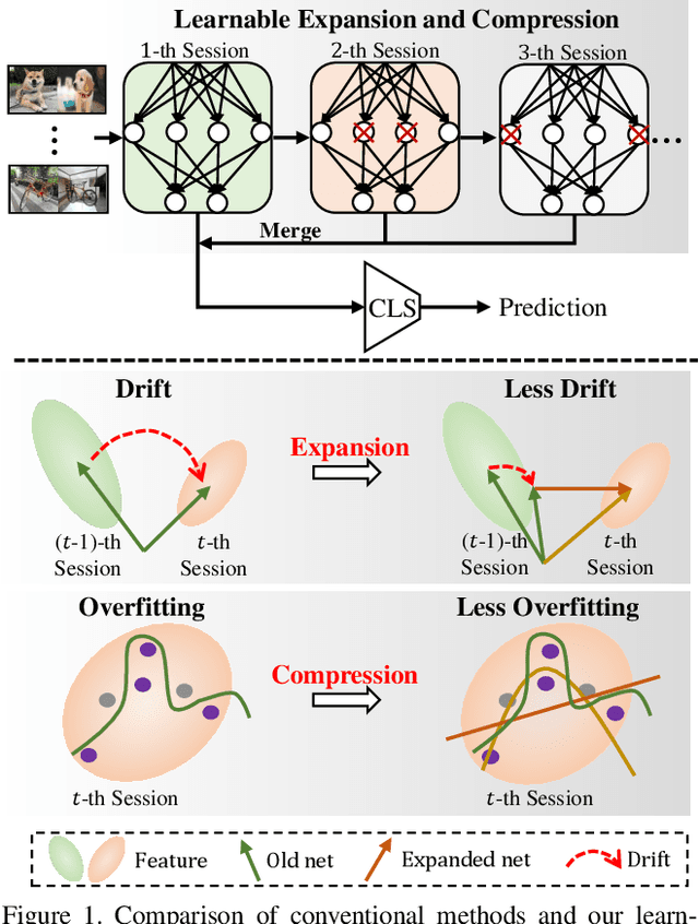 Figure 1 for Learnable Expansion-and-Compression Network for Few-shot Class-Incremental Learning