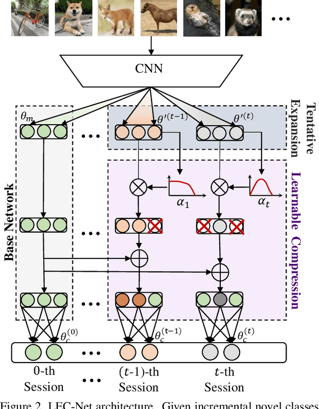Figure 3 for Learnable Expansion-and-Compression Network for Few-shot Class-Incremental Learning