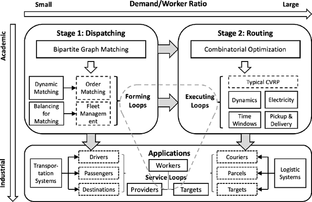 Figure 3 for Deep Reinforcement Learning for Demand Driven Services in Logistics and Transportation Systems: A Survey