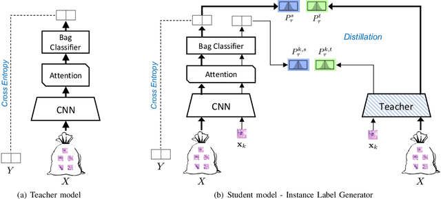 Figure 1 for Distill-to-Label: Weakly Supervised Instance Labeling Using Knowledge Distillation