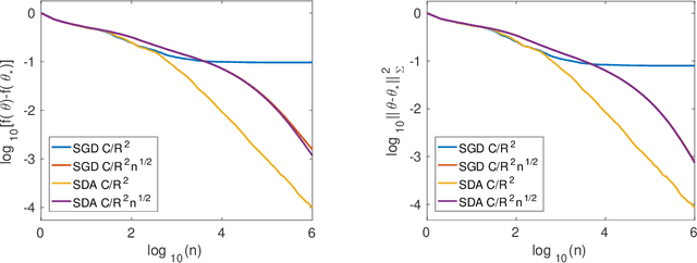 Figure 1 for Stochastic Composite Least-Squares Regression with convergence rate O(1/n)
