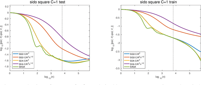 Figure 2 for Stochastic Composite Least-Squares Regression with convergence rate O(1/n)