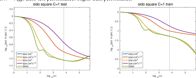 Figure 3 for Stochastic Composite Least-Squares Regression with convergence rate O(1/n)