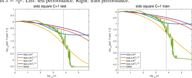 Figure 4 for Stochastic Composite Least-Squares Regression with convergence rate O(1/n)