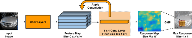 Figure 1 for Learning a Discriminative Filter Bank within a CNN for Fine-grained Recognition