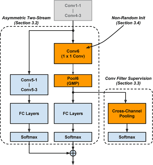 Figure 3 for Learning a Discriminative Filter Bank within a CNN for Fine-grained Recognition
