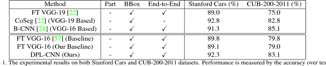 Figure 2 for Learning a Discriminative Filter Bank within a CNN for Fine-grained Recognition