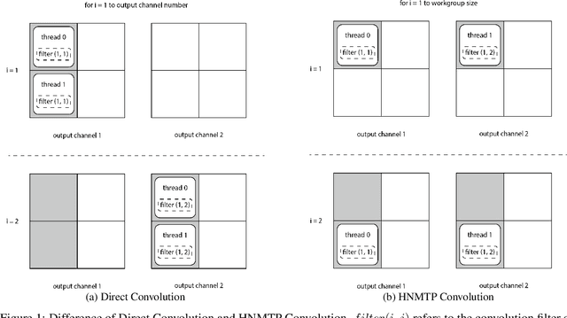 Figure 1 for ILP-M Conv: Optimize Convolution Algorithm for Single-Image Convolution Neural Network Inference on Mobile GPUs