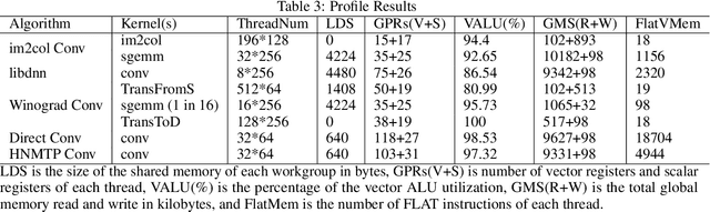 Figure 4 for ILP-M Conv: Optimize Convolution Algorithm for Single-Image Convolution Neural Network Inference on Mobile GPUs