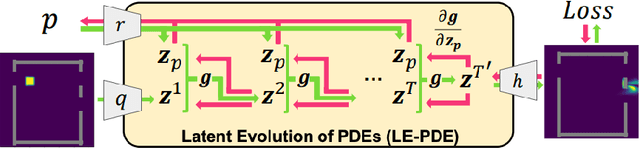 Figure 1 for Learning to Accelerate Partial Differential Equations via Latent Global Evolution