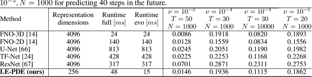 Figure 3 for Learning to Accelerate Partial Differential Equations via Latent Global Evolution