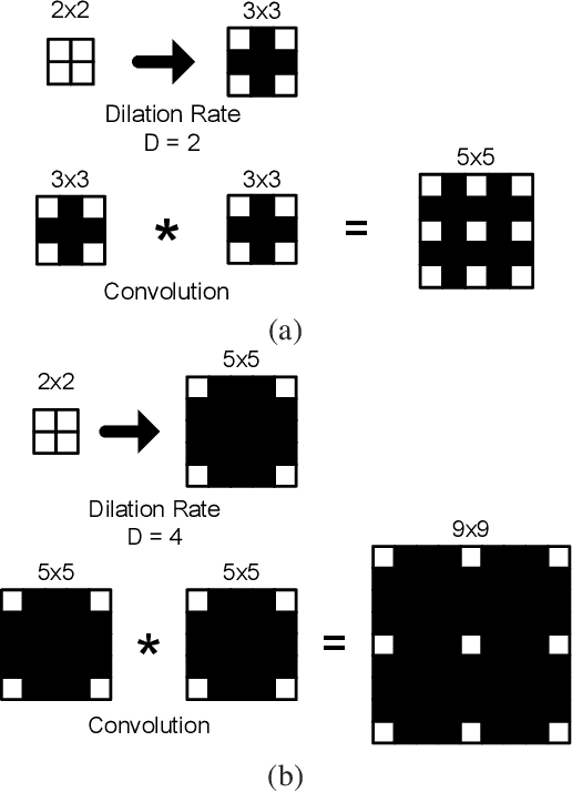 Figure 3 for CASSOD-Net: Cascaded and Separable Structures of Dilated Convolution for Embedded Vision Systems and Applications