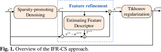 Figure 1 for IFR-Net: Iterative Feature Refinement Network for Compressed Sensing MRI