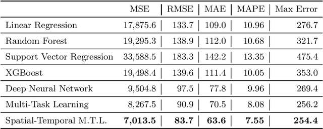 Figure 2 for Spatial-temporal Multi-Task Learning for Within-field Cotton Yield Prediction