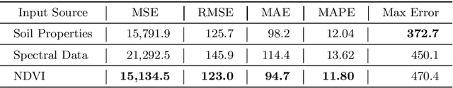 Figure 4 for Spatial-temporal Multi-Task Learning for Within-field Cotton Yield Prediction