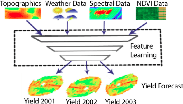 Figure 1 for Spatial-temporal Multi-Task Learning for Within-field Cotton Yield Prediction