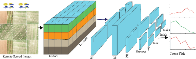 Figure 3 for Spatial-temporal Multi-Task Learning for Within-field Cotton Yield Prediction