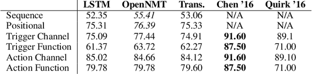 Figure 4 for Evaluating Sequence-to-Sequence Learning Models for If-Then Program Synthesis