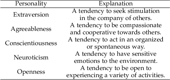 Figure 1 for Modeling Dyadic Conversations for Personality Inference