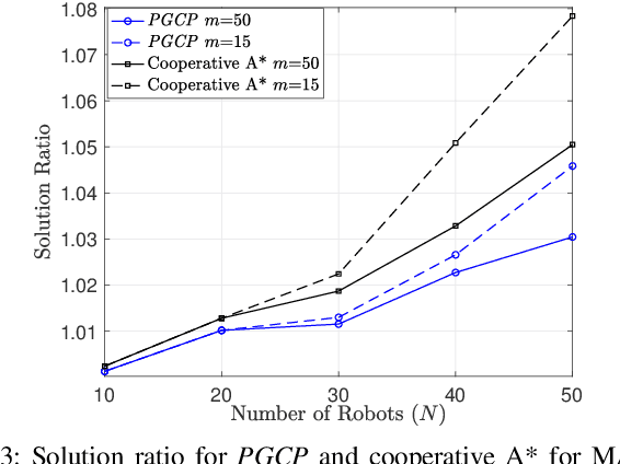 Figure 3 for Multi-Robot Association-Path Planning in Millimeter-Wave Industrial Scenarios