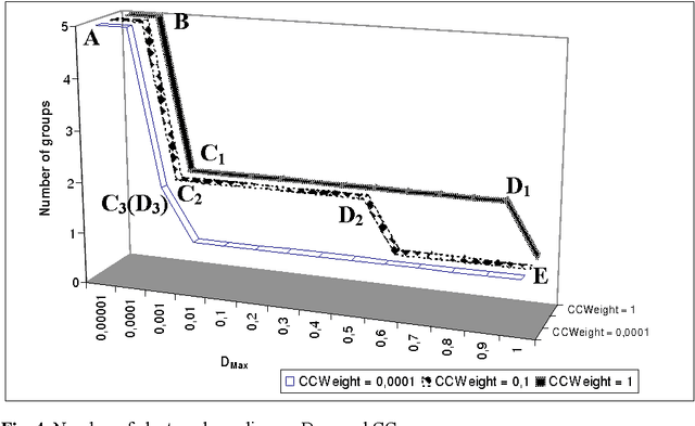 Figure 4 for Ontology-Based Users & Requests Clustering in Customer Service Management System