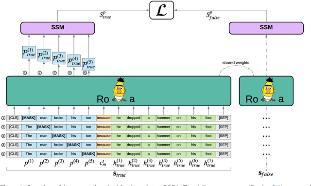 Figure 1 for Pre-training Is  All You Need: An Application to Commonsense Reasoning