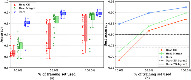 Figure 4 for Pre-training Is  All You Need: An Application to Commonsense Reasoning