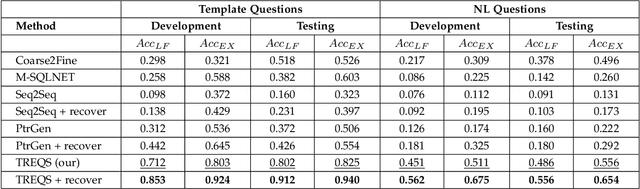 Figure 4 for A Translate-Edit Model for Natural Language Question to SQL Query Generation on Multi-relational Healthcare Data